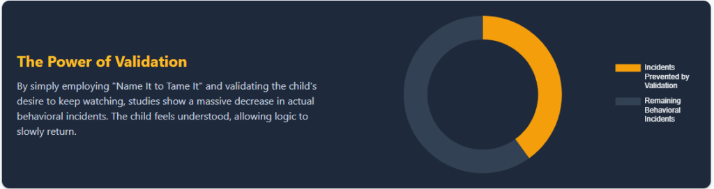 A doughnut chart showing that 40% of behavioral incidents can be prevented by using the 'Name It to Tame It' validation technique.