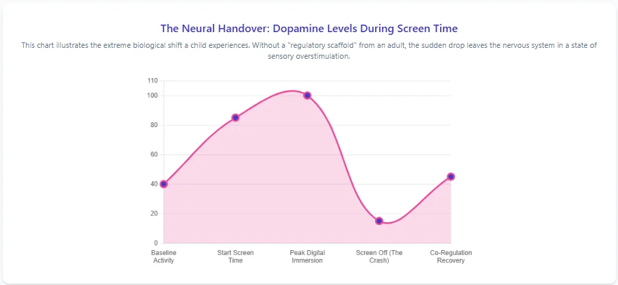 Science-backed chart showing a toddler dopamine crash during screen-time transitions, illustrating the neural handover failure and amygdala hijack.